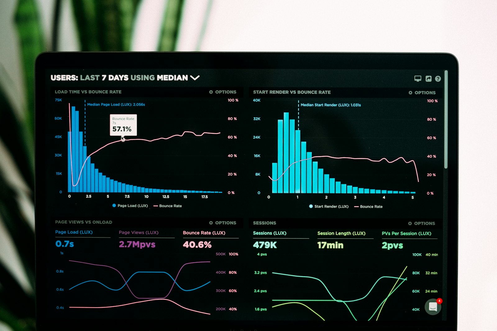Panel de analítica con el tráfico orgánico de una web: posicionamiento SEO avanzado